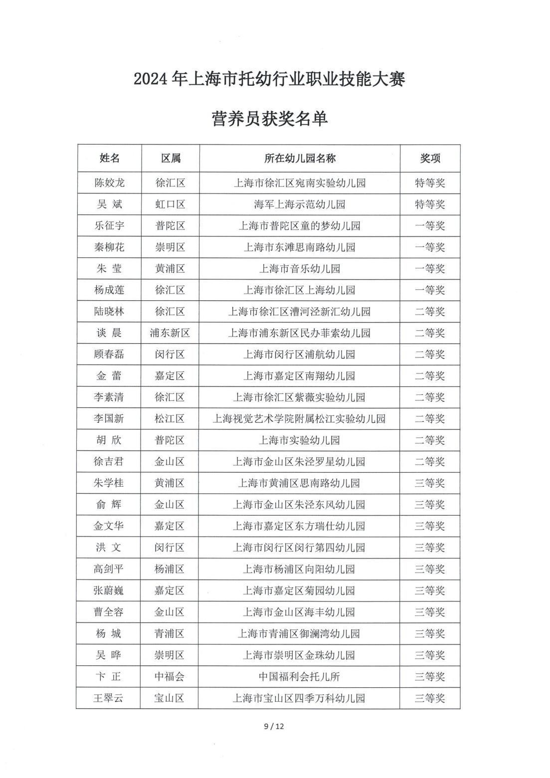 关于公布“2024年上海市托幼行业职业技能大赛”获奖名单的通知(1028)_10.jpg